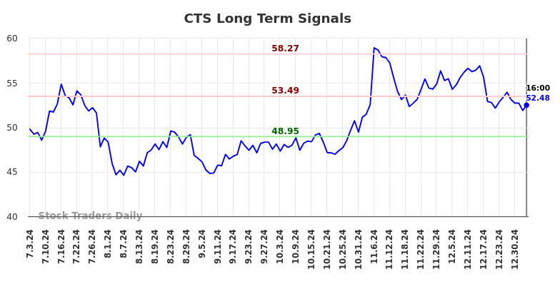 CTS Long Term Analysis for January 3 2025