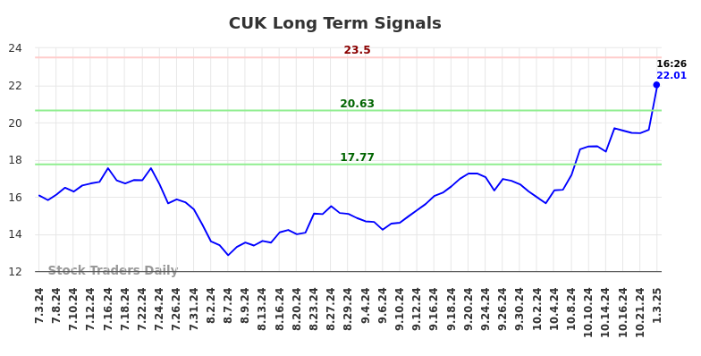 CUK Long Term Analysis for January 3 2025