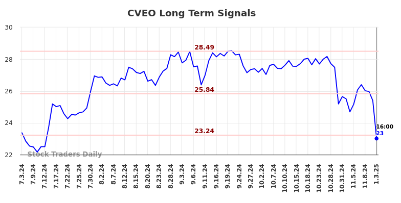 CVEO Long Term Analysis for January 3 2025