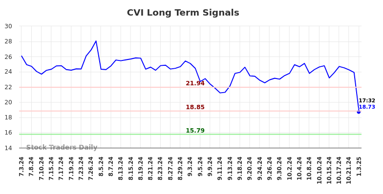 CVI Long Term Analysis for January 3 2025