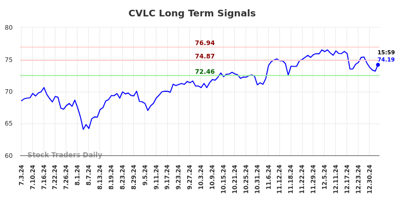 CVLC Long Term Analysis for January 3 2025