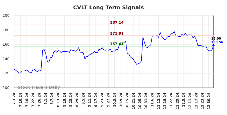 CVLT Long Term Analysis for January 3 2025