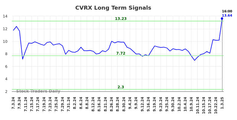 CVRX Long Term Analysis for January 3 2025