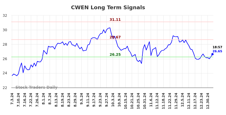 CWEN Long Term Analysis for January 3 2025