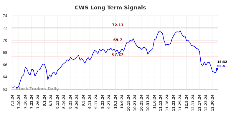 CWS Long Term Analysis for January 3 2025