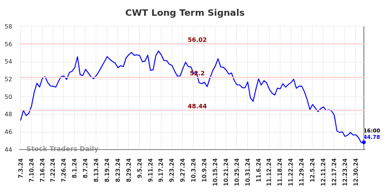 CWT Long Term Analysis for January 3 2025