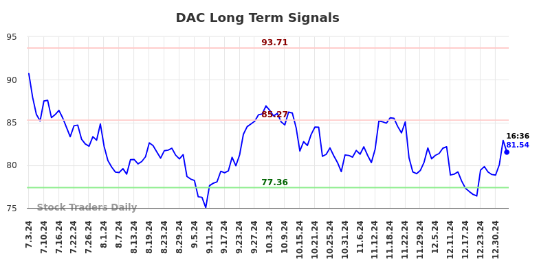 DAC Long Term Analysis for January 3 2025