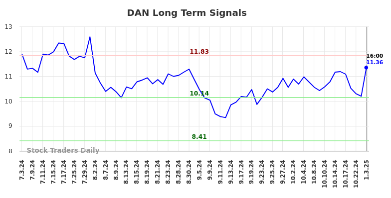 DAN Long Term Analysis for January 3 2025