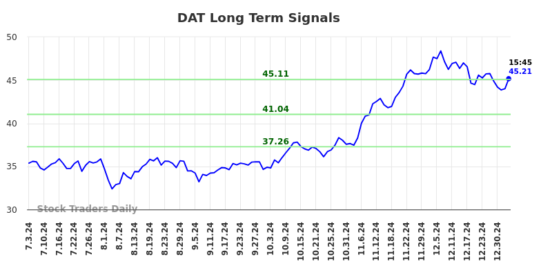 DAT Long Term Analysis for January 3 2025