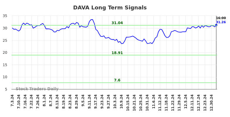 DAVA Long Term Analysis for January 3 2025 DAVA Long Term Analysis for January 3 2025