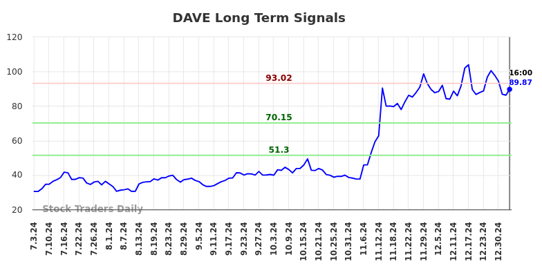 DAVE Long Term Analysis for January 3 2025