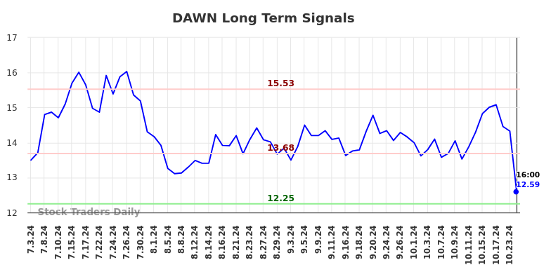 DAWN Long Term Analysis for January 3 2025