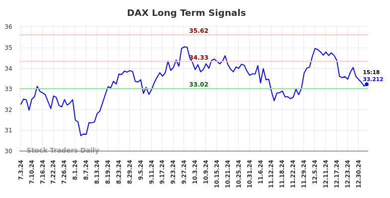 DAX Long Term Analysis for January 3 2025