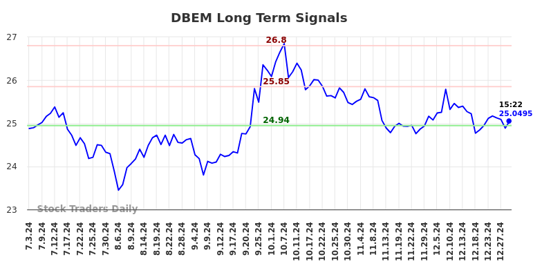 DBEM Long Term Analysis for January 3 2025