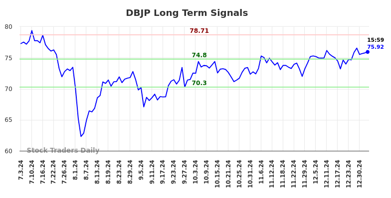 DBJP Long Term Analysis for January 3 2025