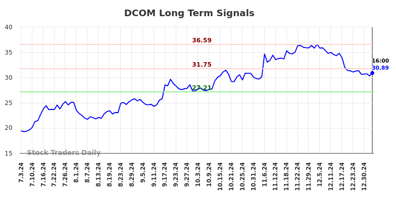 DCOM Long Term Analysis for January 3 2025