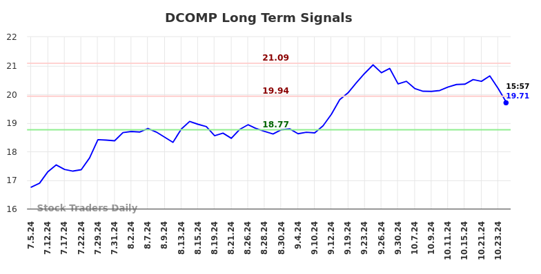 DCOMP Long Term Analysis for January 3 2025