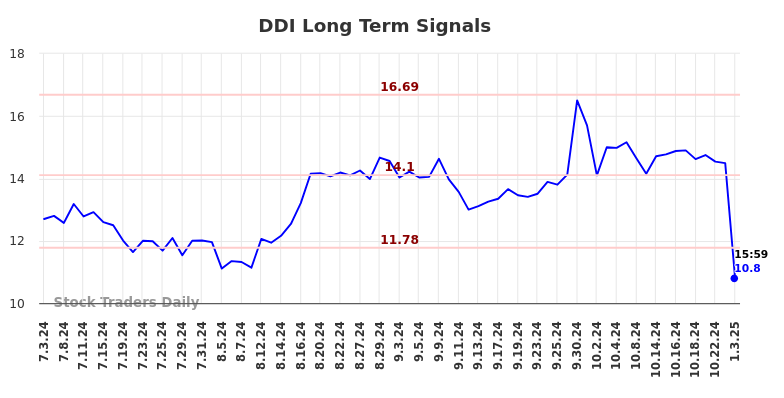 DDI Long Term Analysis for January 3 2025