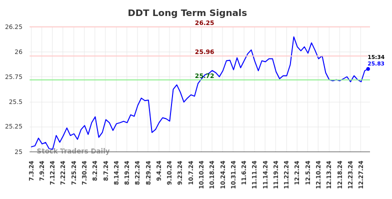 DDT Long Term Analysis for January 3 2025