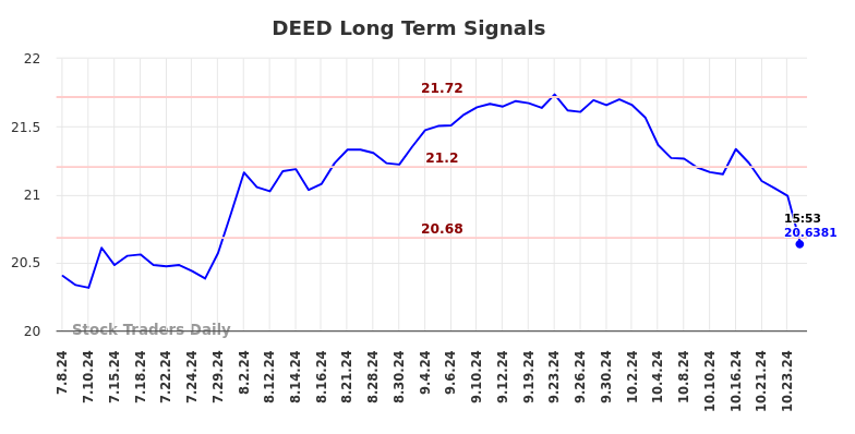 DEED Long Term Analysis for January 3 2025