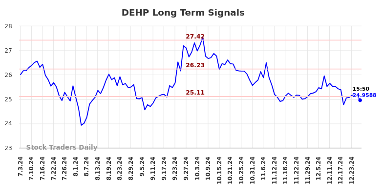 DEHP Long Term Analysis for January 3 2025 DEHP Long Term Analysis for January 3 2025