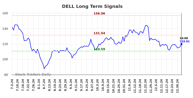 DELL Long Term Analysis for January 3 2025