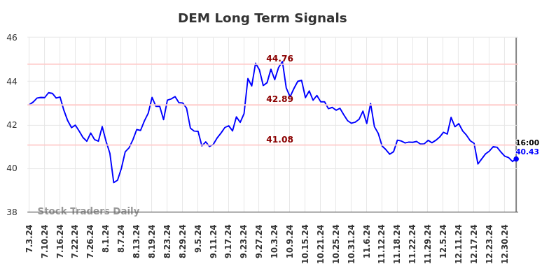 DEM Long Term Analysis for January 3 2025