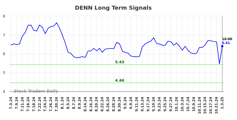 DENN Long Term Analysis for January 3 2025