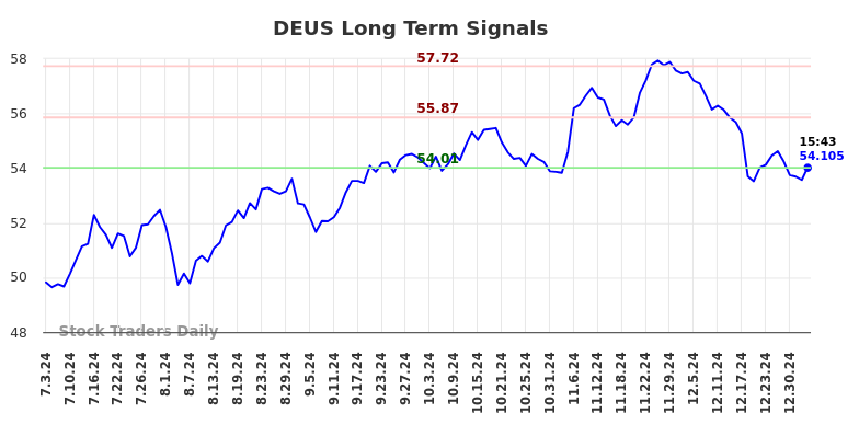 DEUS Long Term Analysis for January 3 2025