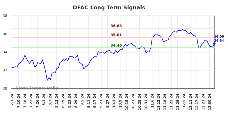 DFAC Long Term Analysis for January 3 2025