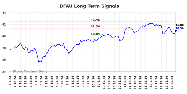 DFAU Long Term Analysis for January 3 2025