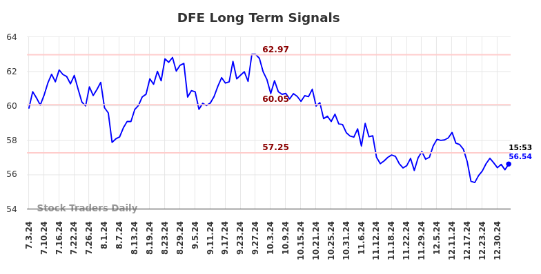 DFE Long Term Analysis for January 3 2025