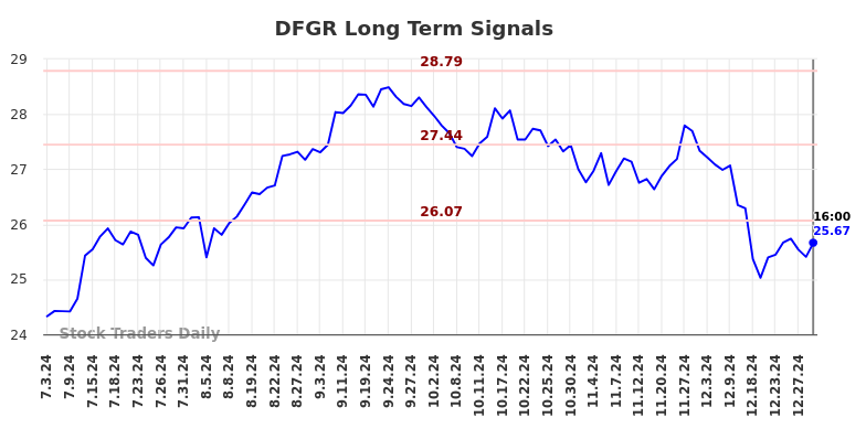 DFGR Long Term Analysis for January 3 2025