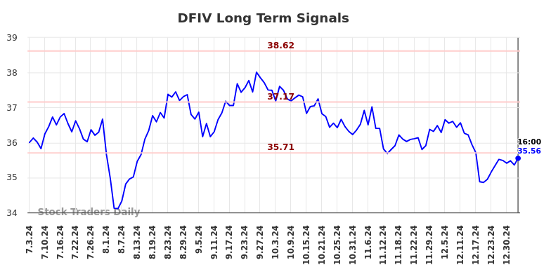 DFIV Long Term Analysis for January 3 2025