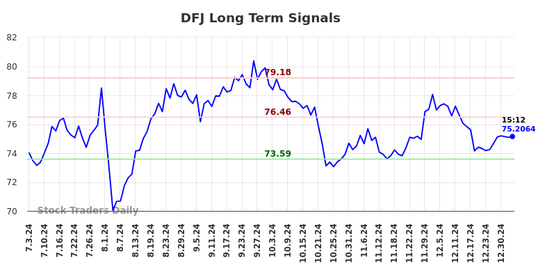 DFJ Long Term Analysis for January 3 2025