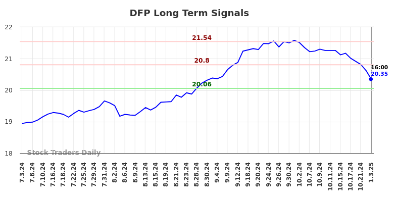 DFP Long Term Analysis for January 3 2025