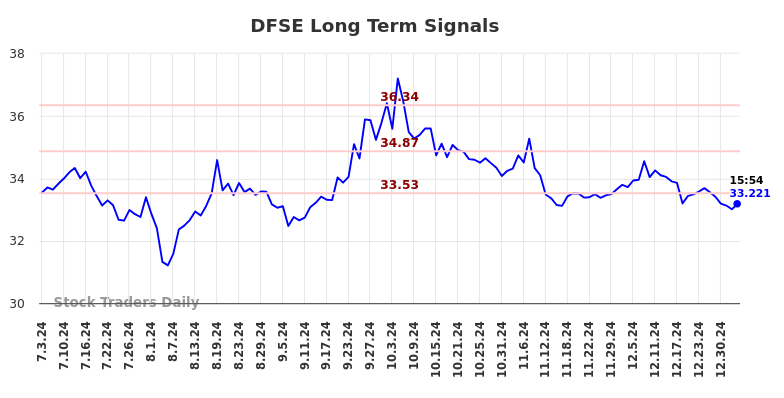 DFSE Long Term Analysis for January 3 2025
