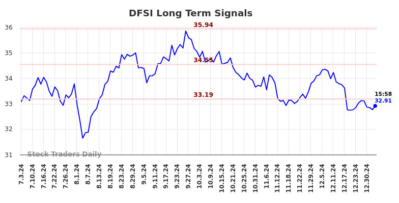 DFSI Long Term Analysis for January 3 2025