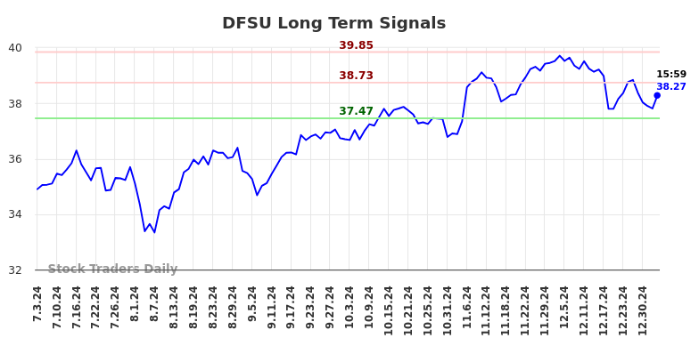 DFSU Long Term Analysis for January 3 2025