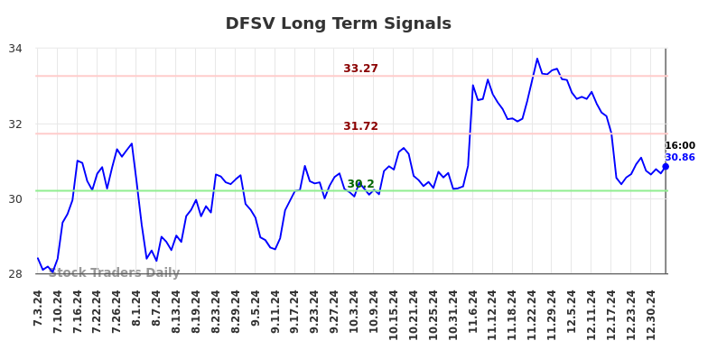 DFSV Long Term Analysis for January 3 2025