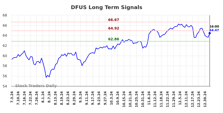 DFUS Long Term Analysis for January 3 2025