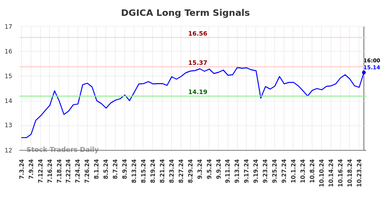 DGICA Long Term Analysis for January 3 2025