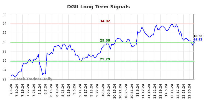 DGII Long Term Analysis for January 3 2025