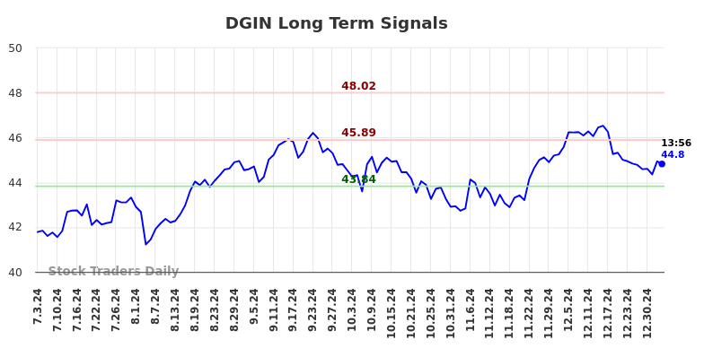 DGIN Long Term Analysis for January 3 2025