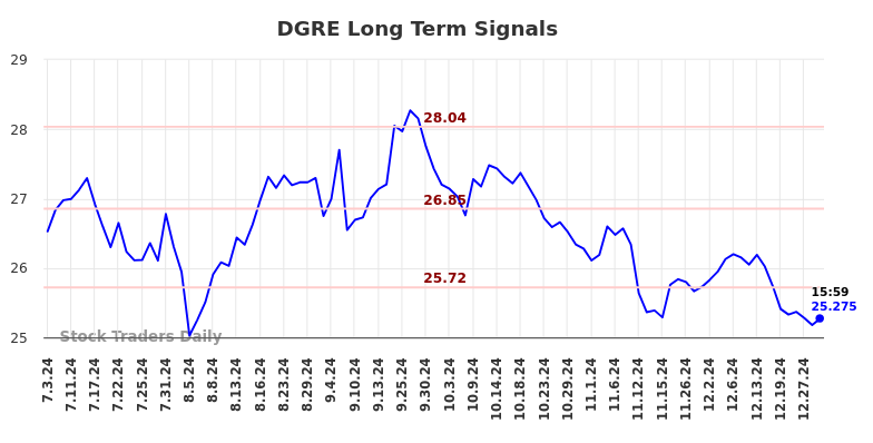 DGRE Long Term Analysis for January 3 2025