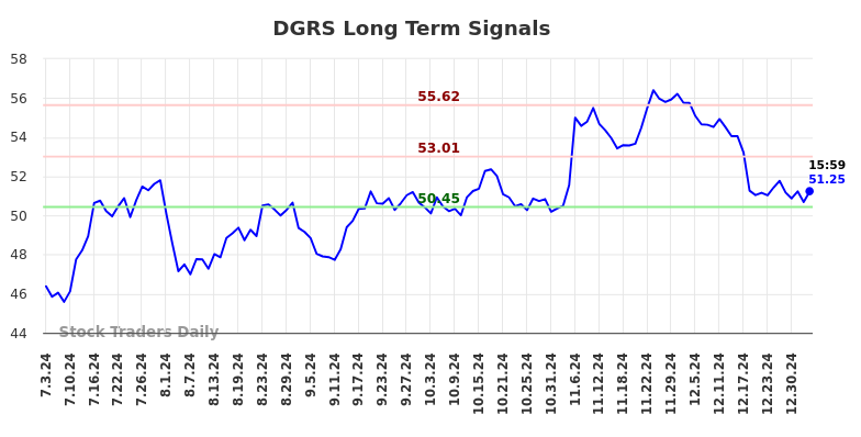 DGRS Long Term Analysis for January 3 2025