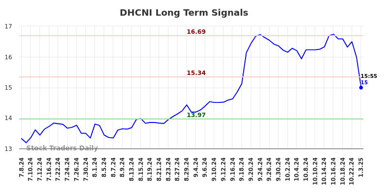 DHCNI Long Term Analysis for January 3 2025