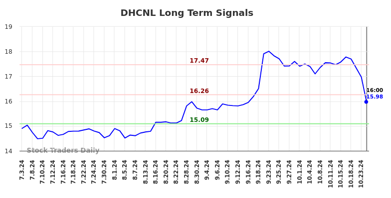 DHCNL Long Term Analysis for January 3 2025