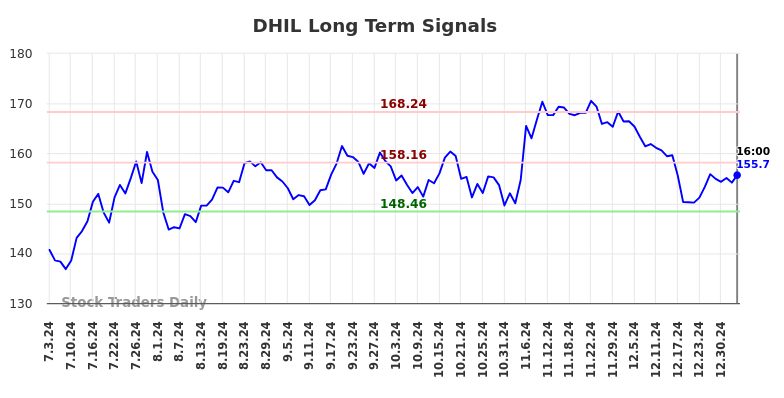 DHIL Long Term Analysis for January 3 2025