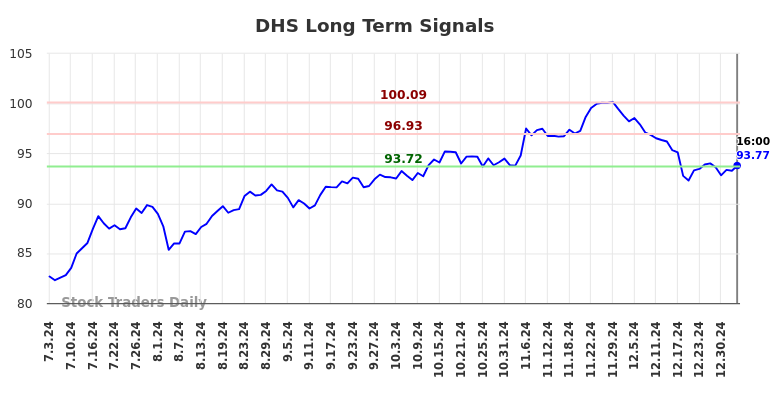 DHS Long Term Analysis for January 3 2025